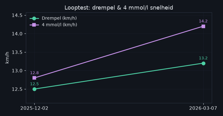 looptests