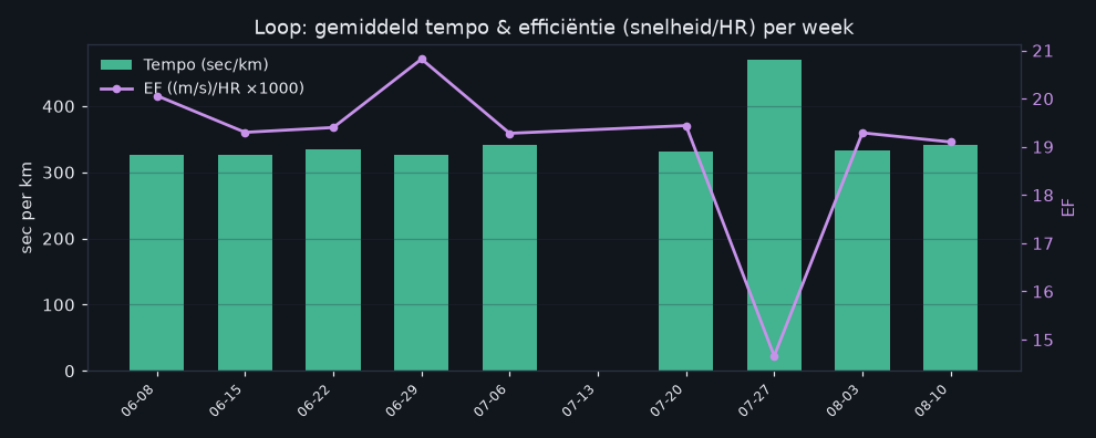 loopprogressie