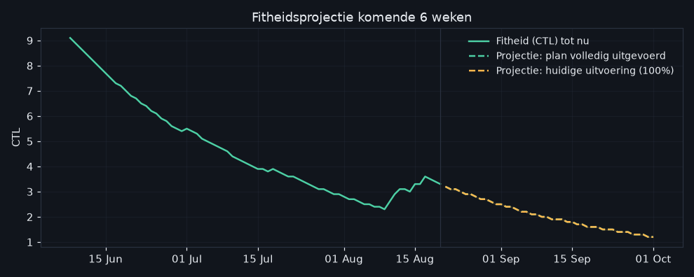 CTL-projectie