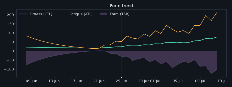 11/2026-07-06/form_trend.png
