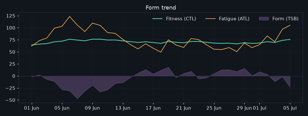 139/2026-06-29/form_trend.png