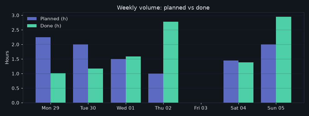 139/2026-06-29/week_volume.png