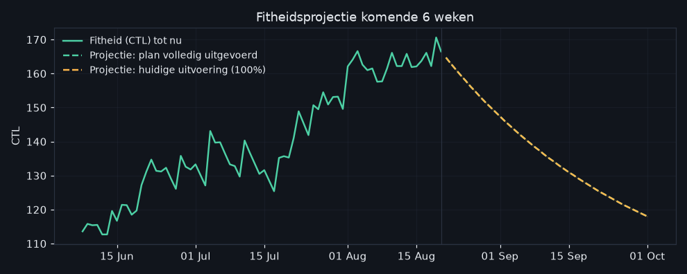 CTL-projectie