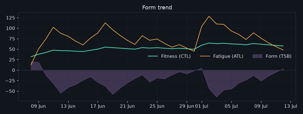 15/2026-07-06/form_trend.png
