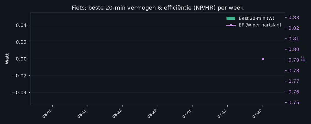 fietsprogressie