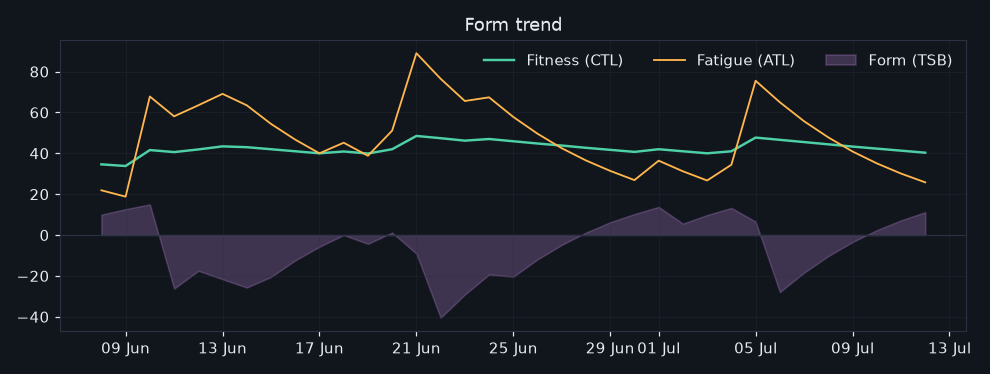 17/2026-07-06/form_trend.png
