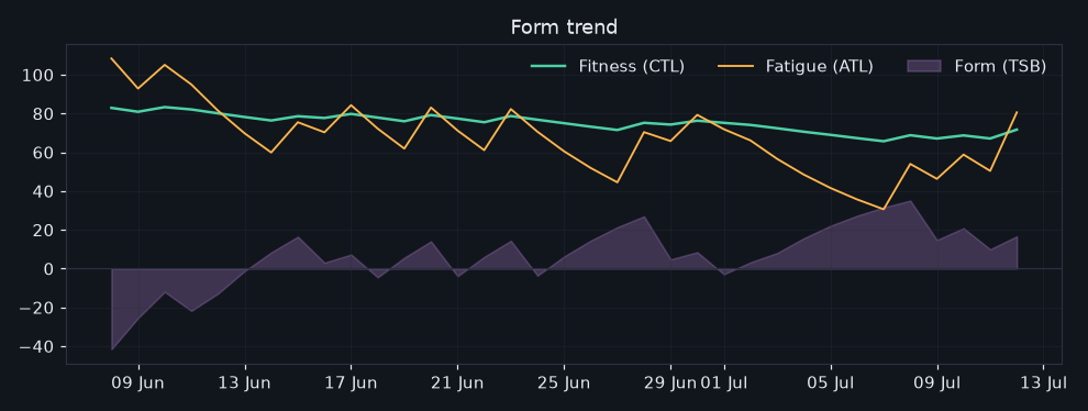 19/2026-07-06/form_trend.png