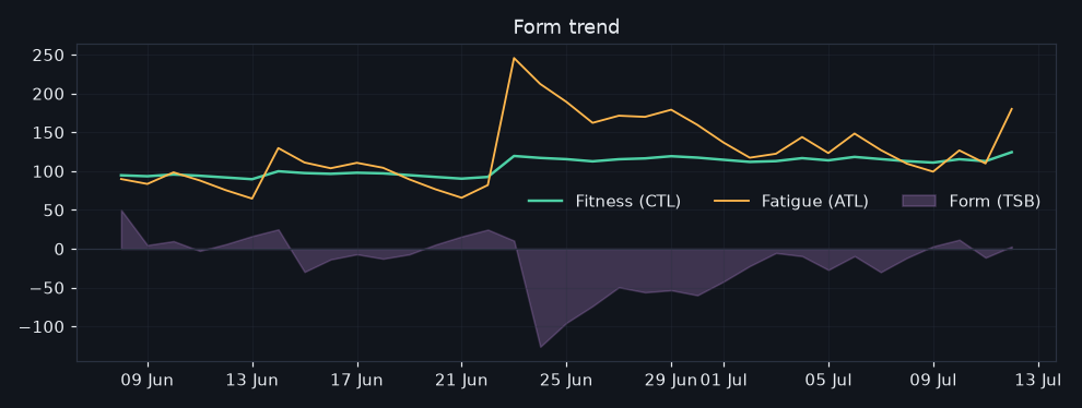20/2026-07-06/form_trend.png