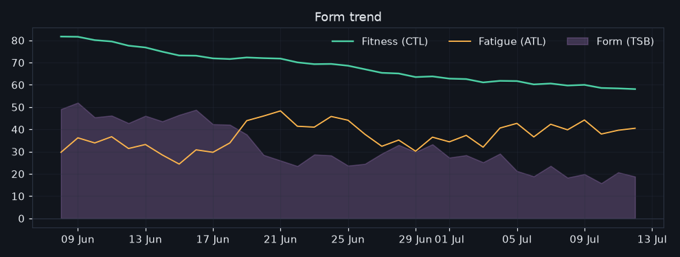 22/2026-07-06/form_trend.png