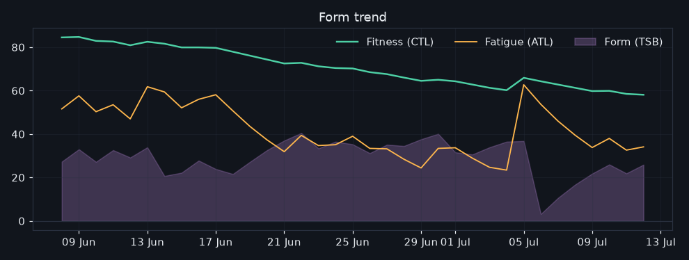 23/2026-07-06/form_trend.png