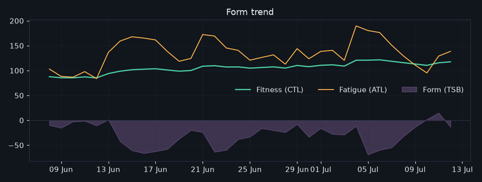 27/2026-07-06/form_trend.png