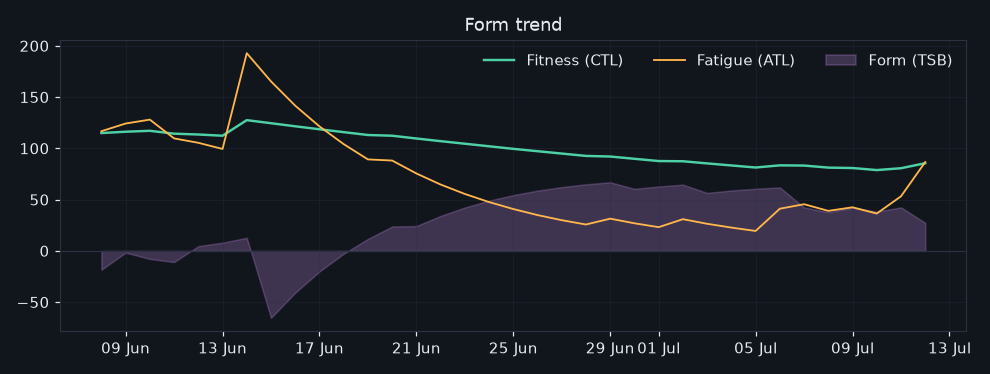 28/2026-07-06/form_trend.png