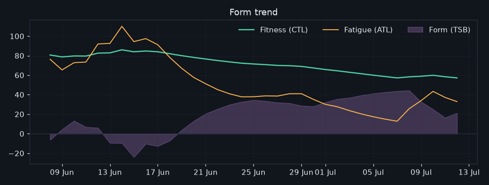 29/2026-07-06/form_trend.png