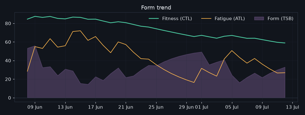 3/2026-07-06/form_trend.png
