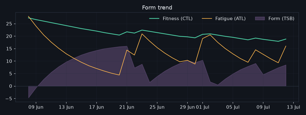 30/2026-07-06/form_trend.png