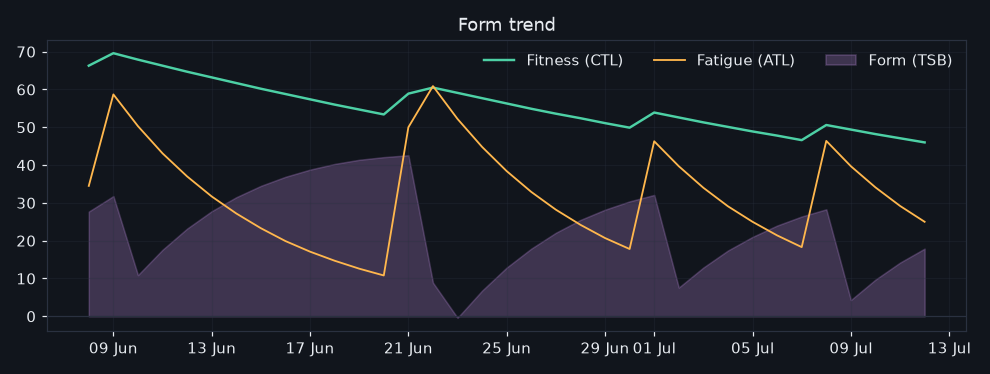31/2026-07-06/form_trend.png