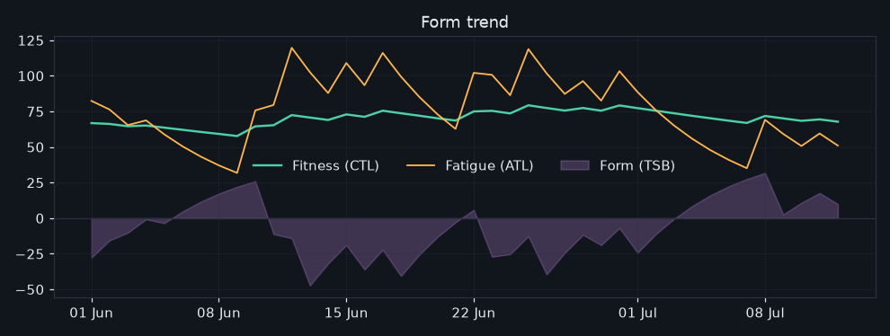 32/2026-07-06/form_trend.png