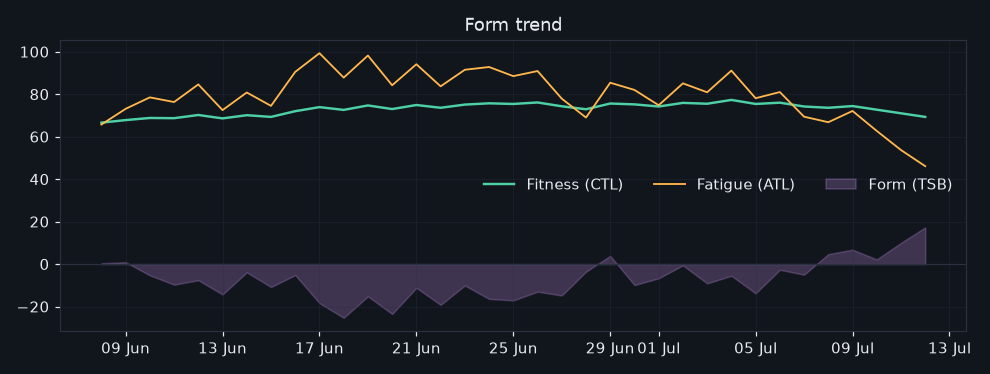 34/2026-07-06/form_trend.png