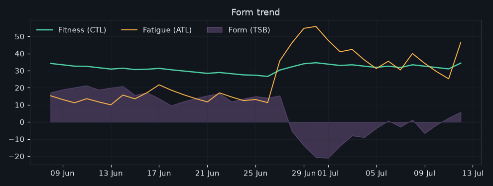 35/2026-07-06/form_trend.png