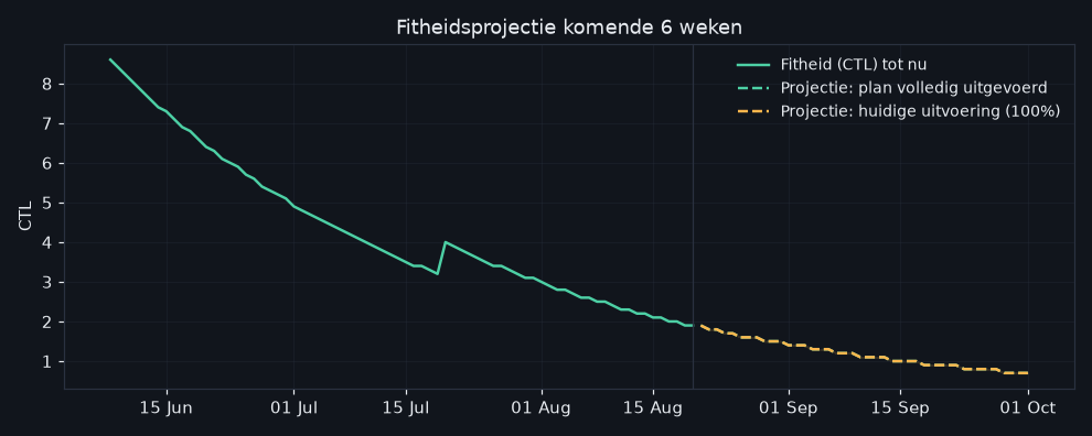 CTL-projectie