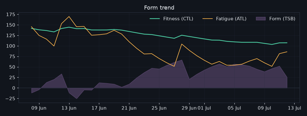 38/2026-07-06/form_trend.png