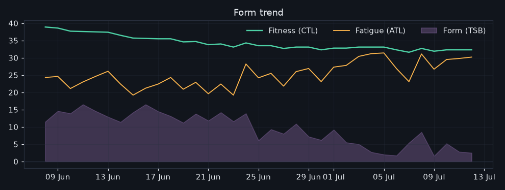39/2026-07-06/form_trend.png