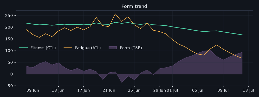 4/2026-07-06/form_trend.png