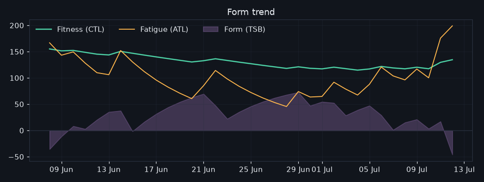 42/2026-07-06/form_trend.png