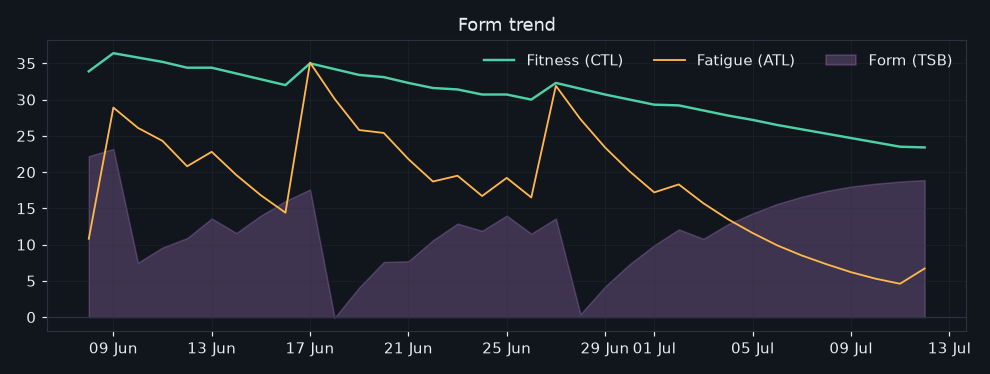 43/2026-07-06/form_trend.png