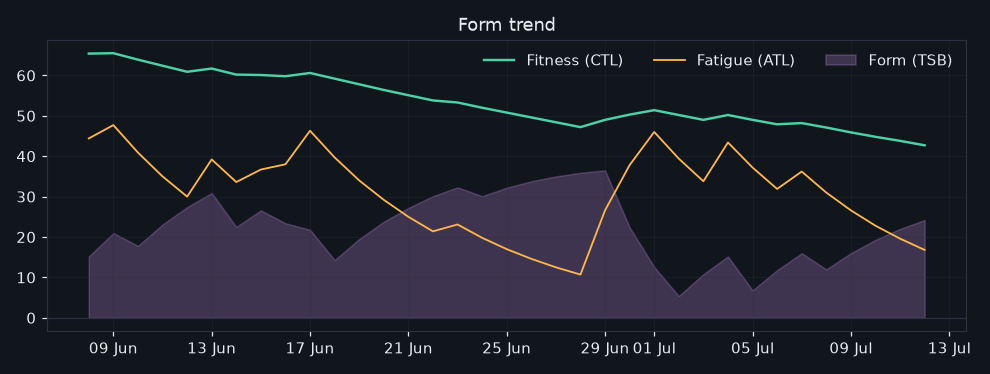 46/2026-07-06/form_trend.png