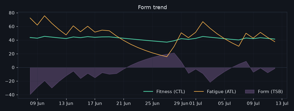48/2026-07-06/form_trend.png