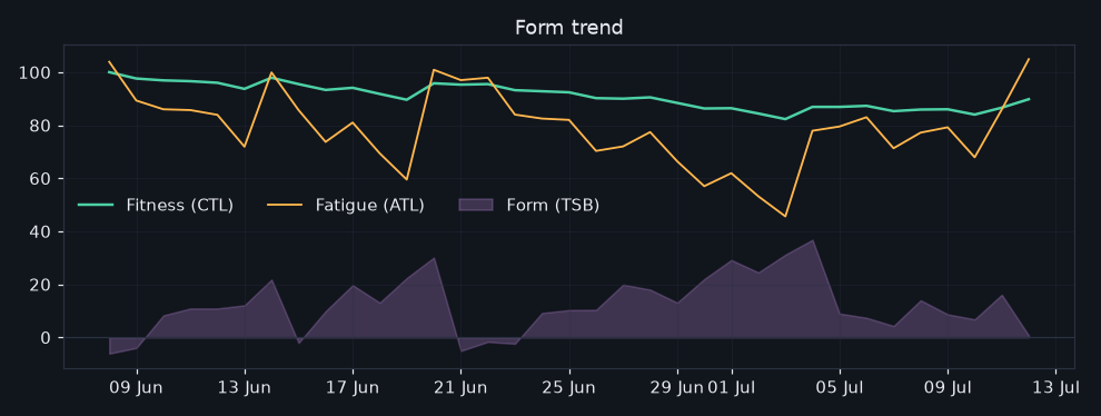 49/2026-07-06/form_trend.png