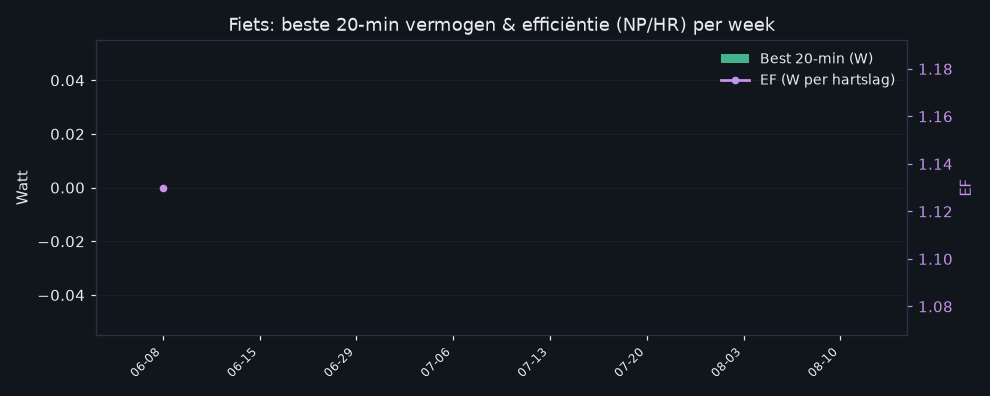 fietsprogressie