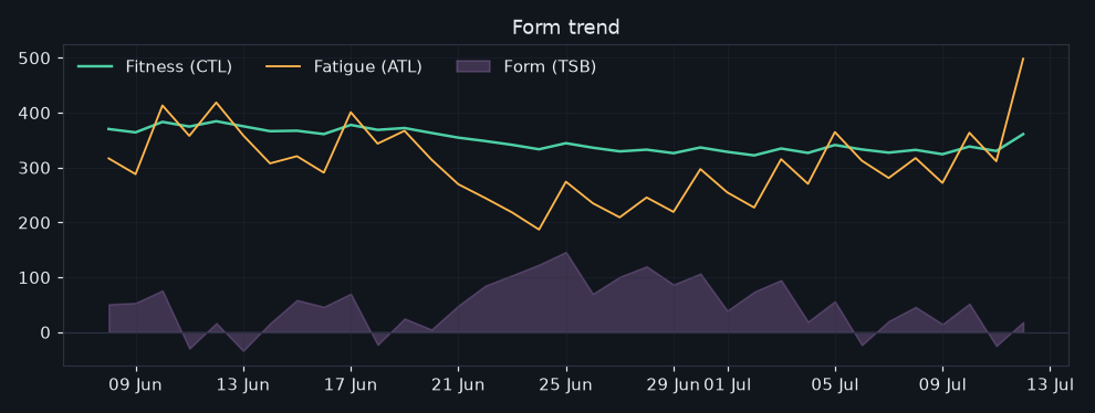 52/2026-07-06/form_trend.png