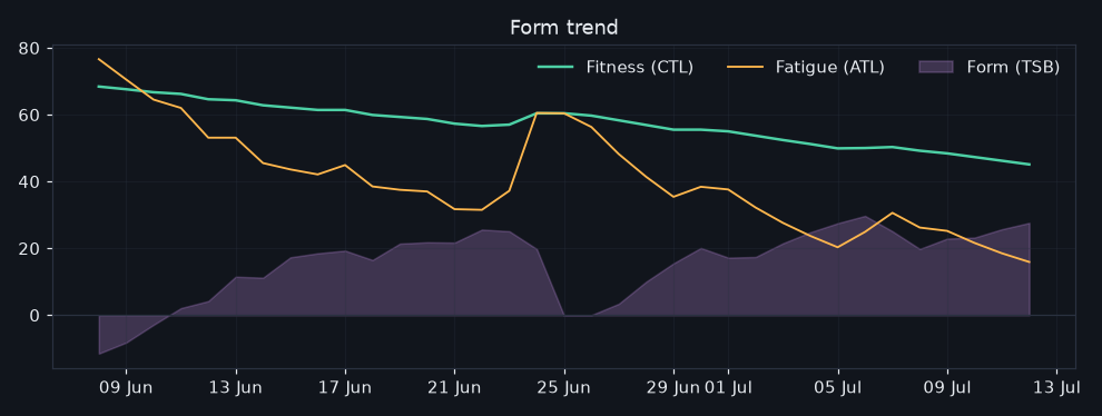 53/2026-07-06/form_trend.png