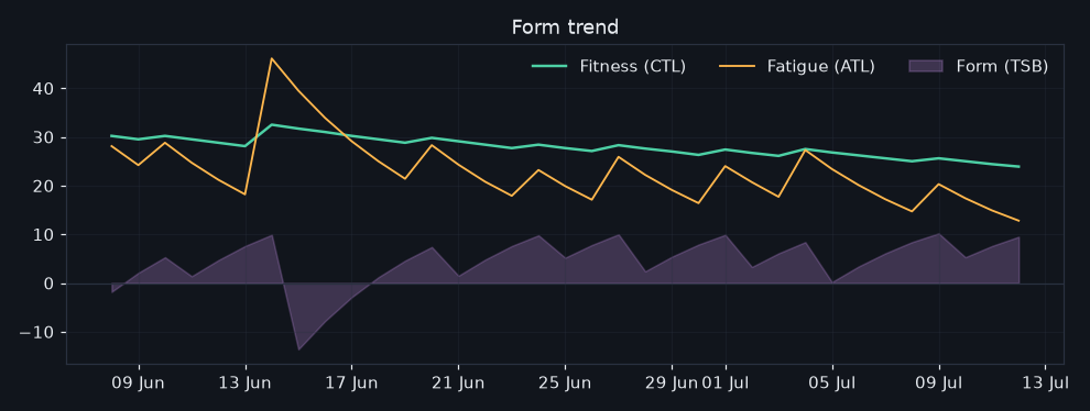 55/2026-07-06/form_trend.png