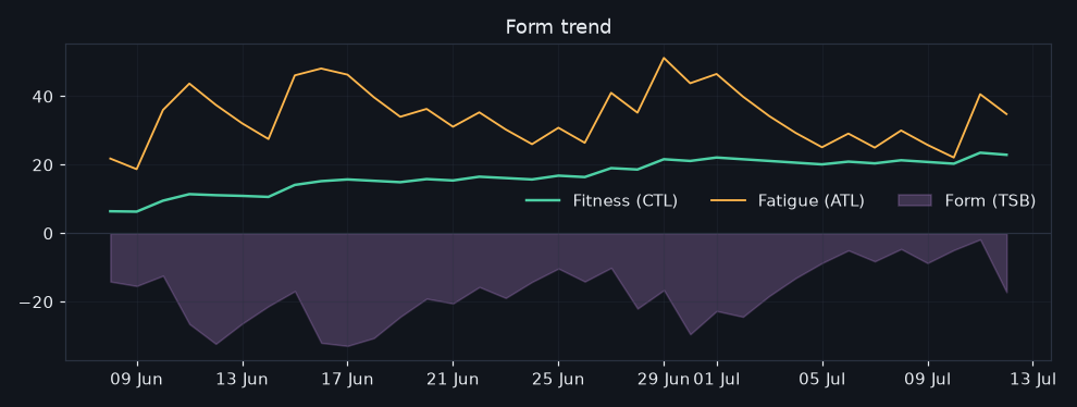7/2026-07-06/form_trend.png