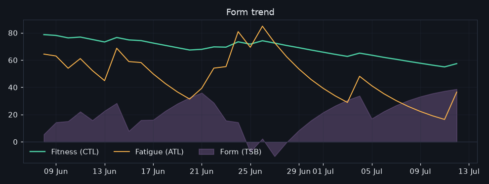 8/2026-07-06/form_trend.png