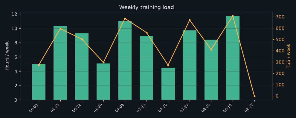 wekelijkse belasting